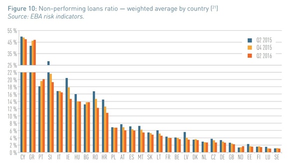 Băncile din România stau mai bine decât media europeană la aproape toți indicatorii