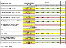 Băncile din România stau mai bine decât media europeană la aproape toți indicatorii