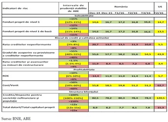 Băncile din România stau mai bine decât media europeană la aproape toți indicatorii