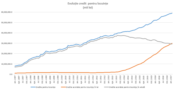 Creditarea ipotecară a accelerat în februarie. Stocul de împrumuturi în lei l-a depășit, în premieră, pe cel în valută