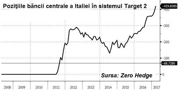 Problemele din sistemul bancar italian se mută pe bilanțul băncii centrale. Deficitul țării în sistemul euro atinge un nou record de 420 miliarde euro