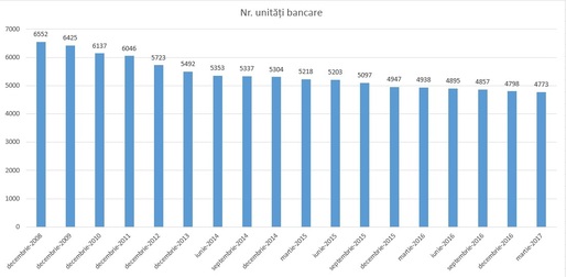 EXCLUSIV Băncile au angajat la începutul anului și au avut cei mai profitabili salariați. S-a terminat cu restructurarea?