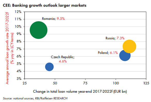 Raiffeisen se așteaptă ca România să aibă cea mai rapidă creștere a creditului din regiune în următorii cinci ani