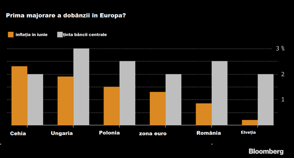 Cehia poate deveni prima țară europeană care începe procesul de normalizare a dobânzilor. Analiștii anticipează majorarea dobânzii cheie chiar săptămâna aceasta