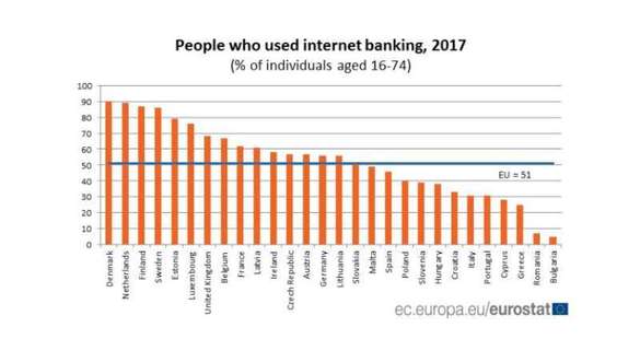 Mai puțin de 10% dintre români folosesc internet banking, mult sub media UE
