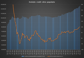 Creditul acordat populației înregistrează o creștere record post-criză, în timp ce împrumuturile pentru companii au scăzut în mai