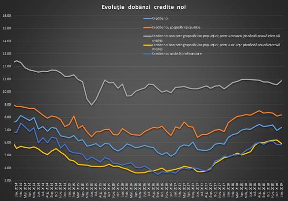 ANALIZĂ Credite mai scumpe, dobânzile la depozitele persoanelor fizice au scăzut. Populația a tras, din nou, bățul mai scurt la economii