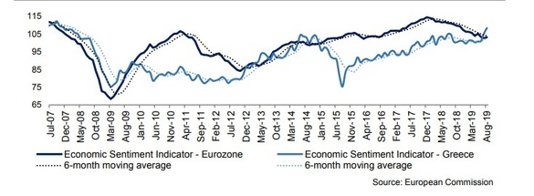 Indicatorul sentimentului economic în Grecia a ajuns la 108,4 în a august 2019,revenind la nivelurile de dinaintea crizei.
