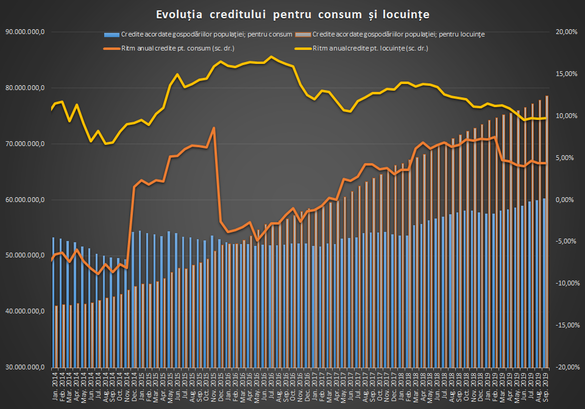 GRAFICE Bilanțul creditării la 9 luni. Împrumuturile pentru populație merg mai prost. Băncile au acordat mai puține împrumuturi pentru consum și locuințe, dar mai multe pentru firme, mai ales în valută