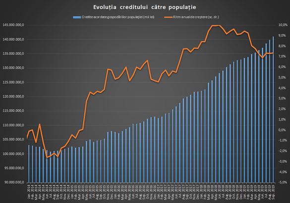 GRAFICE Bilanțul creditării la 9 luni. Împrumuturile pentru populație merg mai prost. Băncile au acordat mai puține împrumuturi pentru consum și locuințe, dar mai multe pentru firme, mai ales în valută