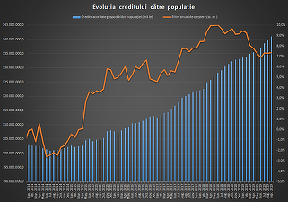 GRAFICE Bilanțul creditării la 9 luni.  Împrumuturile pentru populație merg mai prost. Băncile au acordat mai puține împrumuturi pentru consum și locuințe, dar mai multe pentru firme, mai ales în valută