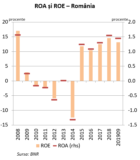 GRAFICE Profitabilitatea sistemului bancar - în scădere cu aproape 20%. Băncile mari fac 85% din profituri, băncile mici gâfâie sub costurile operaționale