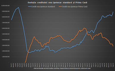 Creditul ipotecar merge bine, chiar dacă a fost trasă frâna la Prima Casă. Guvernul rămâne în continuare foarte expus la piața imobiliară