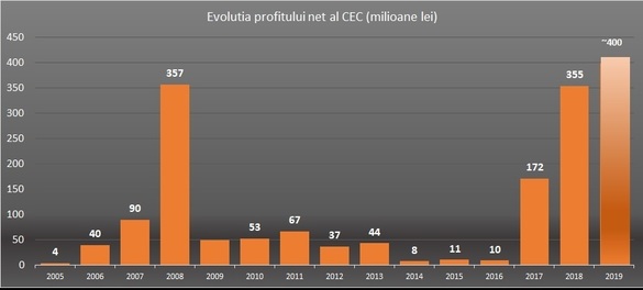 EXCLUSIV Finanțele vor să schimbe conducerea CEC și Eximbank în mijlocul mandatului, misiune complicată. CEC va raporta cele mai bune rezultate din ultimii 15 ani, cu profit net de 400 milioane lei și creșteri de două cifre pe toate liniile