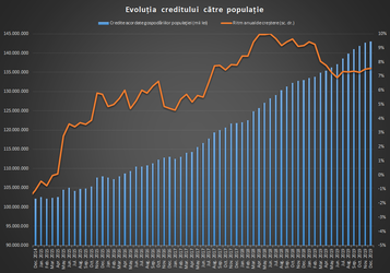 Creditarea în 2019: Scădere în viteză pentru consum, stagnare pe ipotecar și creștere pe companii
