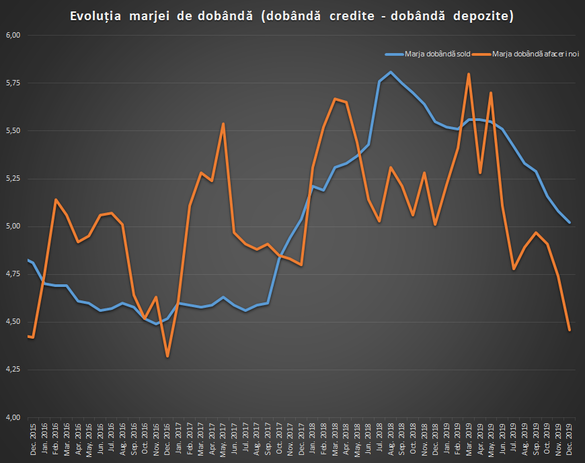 GRAFICE Sistemul bancar - profit net mai mic în 2019 din cauza taxei pe active și a provizioanelor făcute de băncile pentru locuințe. 2019 este însă al doilea cel mai bun din istorie ca nivelul nominal al profiturilor