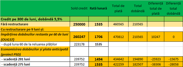 Ratele și costurile unui credit de 250.000 de lei. Sursa: calcule Profit.ro