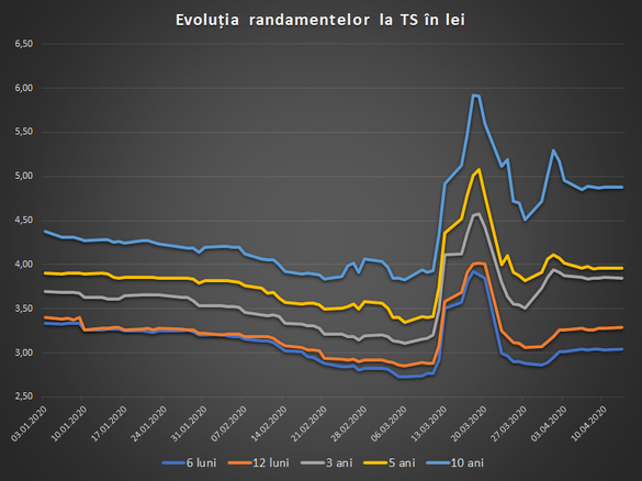 Sursa date: BNR, calcule Profit.ro