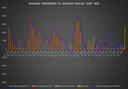 Deficit de lichiditate la nivel record în ultimul deceniu. BNR a împrumutat băncile cu 15 miliarde de lei și a cumpărat titluri de stat pentru a susține datoria publică