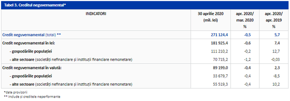INFOGRAFICE Creditul privat a scăzut în aprilie. Creditul guvernamental a crescut
