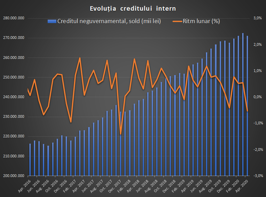INFOGRAFICE Creditul privat a scăzut în aprilie. Creditul guvernamental a crescut