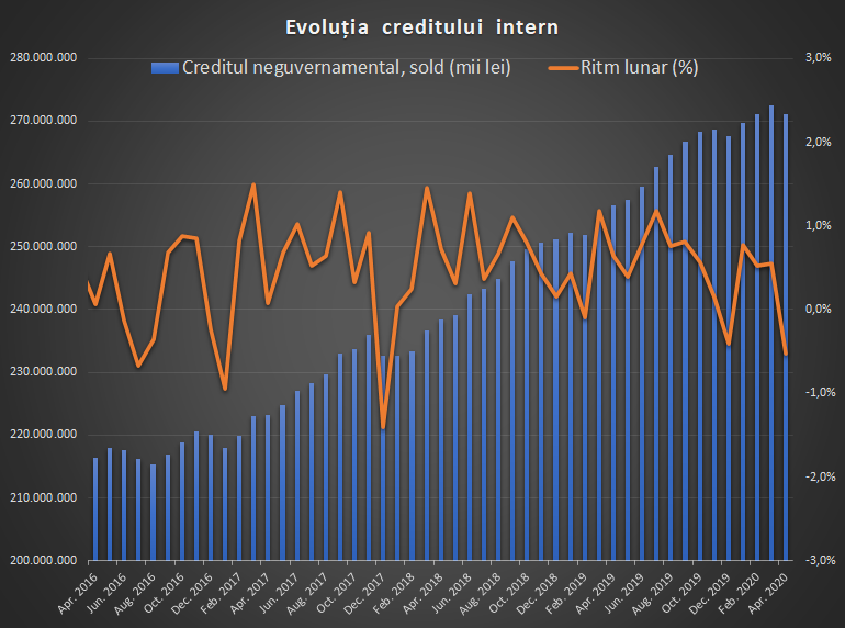https://i0.1616.ro/media/2/2621/33211/19373617/4/evolutia-creditului-intern-aprilie-2020.png?width=770
