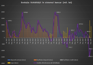INFOGRAFIC Deficitul de lichiditate din sistemul bancar s-a redus în mai, dar se menține la un nivel ridicat