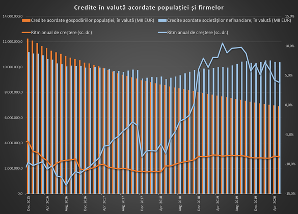 INFOGRAFICE Creditele pentru firme și consum au continuat să scadă pentru a doua lună consecutiv, în mai, prima oară în ultimii 4 ani. Și creditarea ipotecară a încetinit