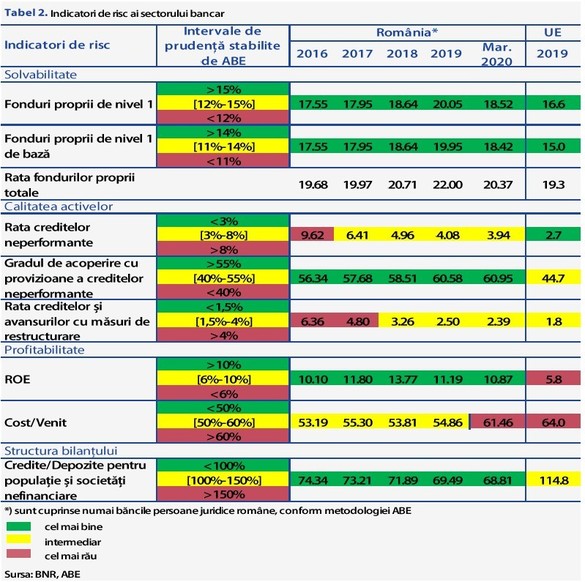 INFOGRAFICE Băncile se tem că debitorii nu vor mai avea bani să ramburseze creditele din cauza pandemiei. BNR vede o scădere a profitabilității