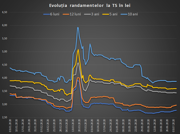 Evoluția randamentelor pentru titlurile guvernamentale în lei. Sursa date: BNR, calcule Profit.ro