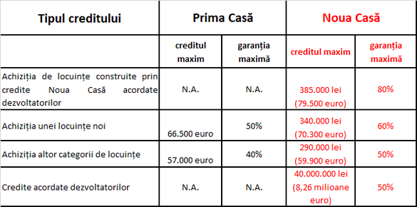 Guvernul vrea să sprijine cu banii contribuabililor cea mai riscantă industrie din România într-o criză. Și să scumpească apartamentele