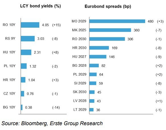 Randamentele obligațiunilor în moneda națională (stânga) și spread-urile (diferența față de obligațiunile germane) euroobligațiunilor emise pe diferite scadențe (dreapta). Între paranteze este evoluția săptămânală în puncte de bază. Sursa: Ereste Group Research/CEE Market Insights