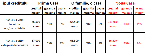 Ordonanța Noua Casă, publicată. Avans de 15% pentru locuințele mai scumpe de 70.000 euro. Creditul maxim pentru locuințe vechi crește la 66.500 euro