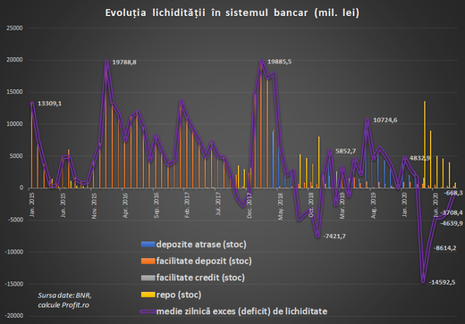 Lichiditatea din sistemul bancar a venit aproape de echilibru în septembrie. BNR n-a mai cumpărat titluri de stat