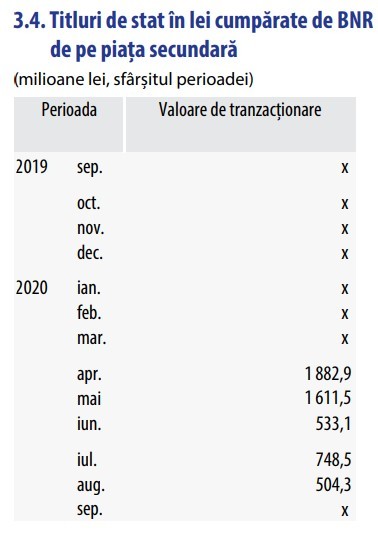 Lichiditatea din sistemul bancar a venit aproape de echilibru în septembrie. BNR n-a mai cumpărat titluri de stat