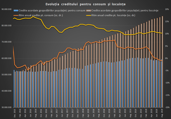 Creditarea s-a menținut la un nivel ridicat în august, mai ales pe segmentul companiilor