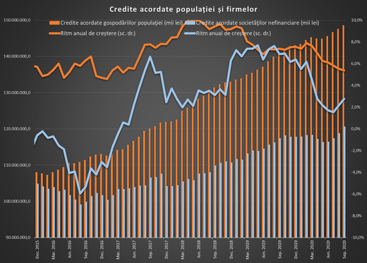 INFOGRAFICE Creditarea firmelor crește în septembrie cu cel mai mare volum din ultimii trei ani. Avans și pentru finanțarea populației. Soluțiile în criză pentru IMM în România vor fi anunțate la Videoconferința Profit.ro