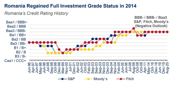 Moody's a păstrat ratingul României în categoria recomandată investitorilor, situație anticipată de analiști. Abordarea Moody's poate fi un semnal și pentru deciziile Fitch și S&P, programate în curând