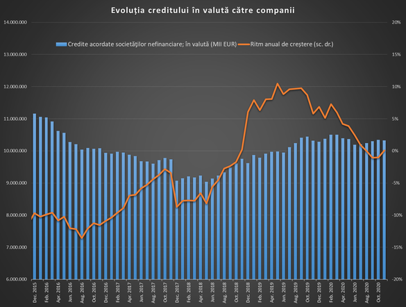 INFOGRAFICE Creditele pentru firme au încetinit în noiembrie. Împrumuturile pentru consum scad a doua lună la rând, dar creditarea imobiliară accelerează