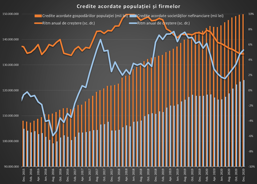 INFOGRAFICE Cum a mers creditarea în 2020. Scădere pe consum, creștere pe imobiliare și companii, dobânzi mai mici