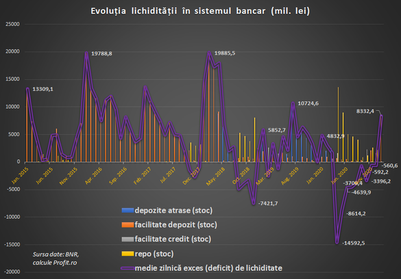 INFOGRAFICE Sistemul bancar s-a întors pe excedent de lichiditate în premieră de la începutul pandemiei. BNR drenează piața