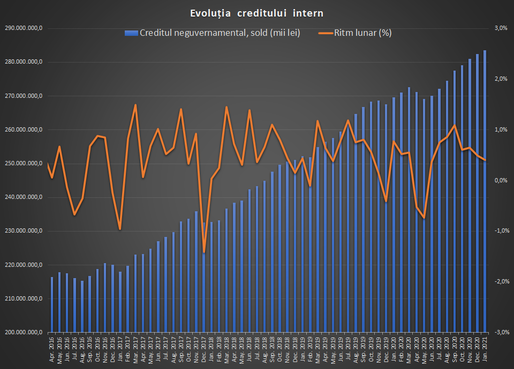 Creditul a crescut în ianuarie pentru a opta lună consecutiv, dar ritmul încetinește