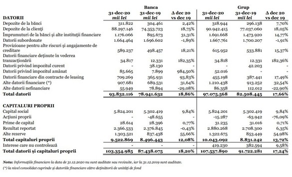 Banca Transilvania, profit în scădere cu o cincime în 2020