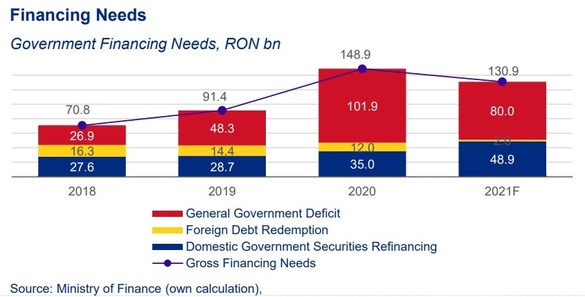 Guvern, imprumuturi, necesar brut finantare