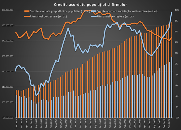 INFOGRAFICE Cea mai mare creștere a creditării pentru firme din ultimii 10 ani, cea mai mare pentru populație din ultimii 3 ani