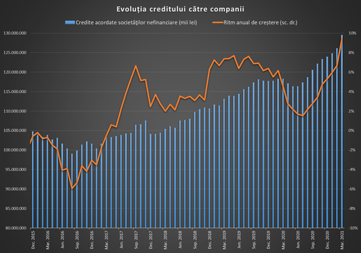 INFOGRAFICE Cea mai mare creștere a creditării pentru firme din ultimii 10 ani, cea mai mare pentru populație din ultimii 3 ani