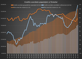 INFOGRAFICE Creditarea încetinește ușor. Împrumuturile pentru consum continuă revenirea