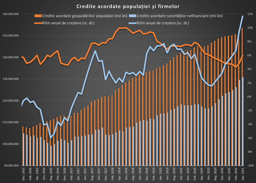 INFOGRAFICE Creditarea încetinește ușor. Împrumuturile pentru consum continuă revenirea