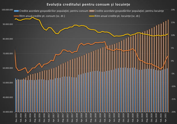 INFOGRAFICE Creditul neguvernamental crește cu 10% pe an. Creditarea populației accelerează 