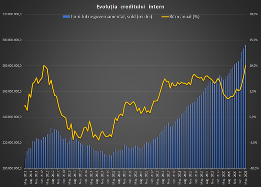 INFOGRAFICE Creditul neguvernamental crește cu 10% pe an. Creditarea populației accelerează
